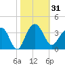 Dupont tide chart for Tuesday, October 31, 2023