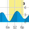 Dupont tide chart for Tuesday, October 3, 2023