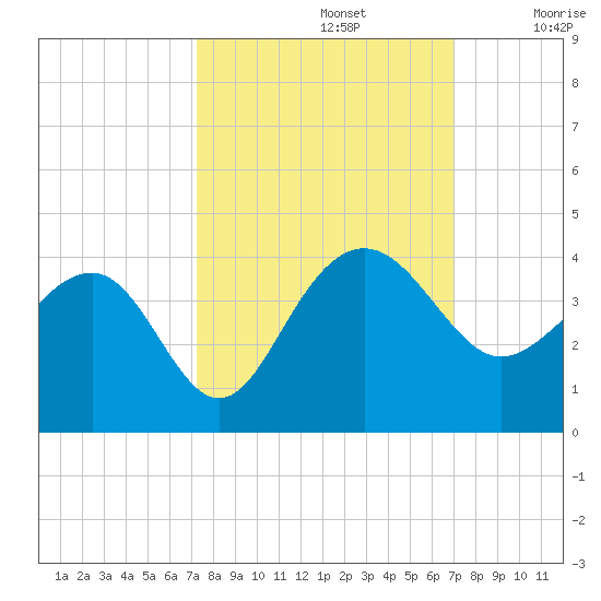 Dupont tide chart for Wednesday, October 4, 2023