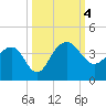 Dupont tide chart for Wednesday, October 4, 2023