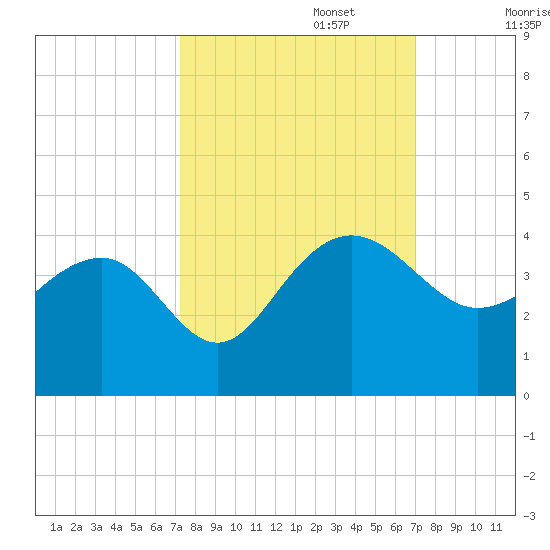 Dupont tide chart for Thursday, October 5, 2023