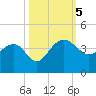 Dupont tide chart for Thursday, October 5, 2023