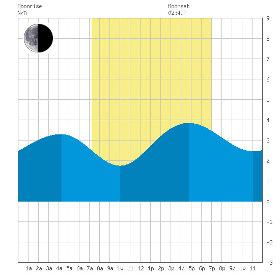 Dupont tide chart for Friday, October 6, 2023