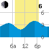 Dupont tide chart for Friday, October 6, 2023
