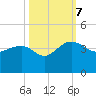 Dupont tide chart for Saturday, October 7, 2023