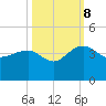 Dupont tide chart for Sunday, October 8, 2023