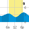 Dupont tide chart for Monday, October 9, 2023