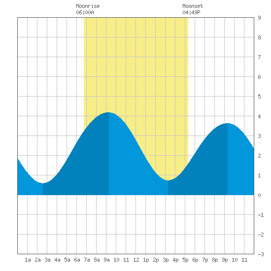 Dupont tide chart for Sunday, November 12, 2023