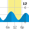 Dupont tide chart for Sunday, November 12, 2023