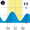 Dupont tide chart for Monday, November 13, 2023