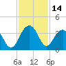 Dupont tide chart for Tuesday, November 14, 2023