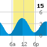 Dupont tide chart for Wednesday, November 15, 2023