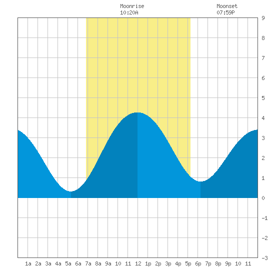 Dupont tide chart for Thursday, November 16, 2023
