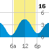 Dupont tide chart for Thursday, November 16, 2023