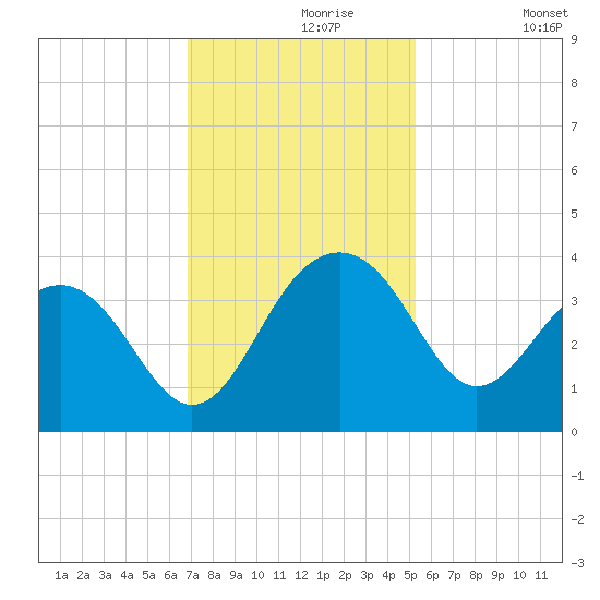 Dupont tide chart for Saturday, November 18, 2023