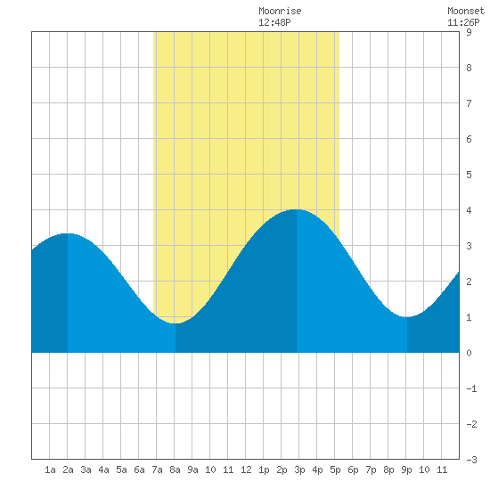Dupont tide chart for Sunday, November 19, 2023