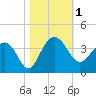 Dupont tide chart for Wednesday, November 1, 2023