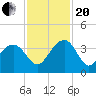Dupont tide chart for Monday, November 20, 2023