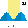 Dupont tide chart for Wednesday, November 22, 2023