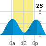 Dupont tide chart for Thursday, November 23, 2023