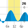 Dupont tide chart for Sunday, November 26, 2023