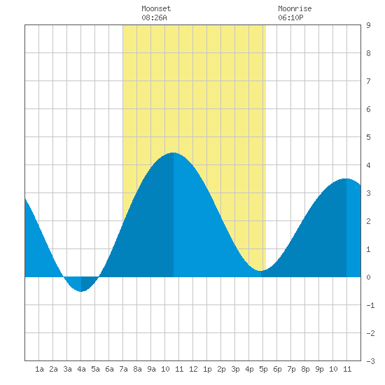 Dupont tide chart for Tuesday, November 28, 2023