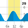 Dupont tide chart for Wednesday, November 29, 2023