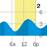 Dupont tide chart for Thursday, November 2, 2023