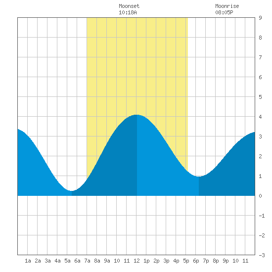 Dupont tide chart for Thursday, November 30, 2023