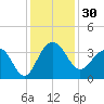 Dupont tide chart for Thursday, November 30, 2023
