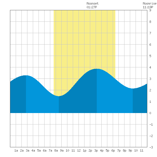 Dupont tide chart for Friday, November 3, 2023
