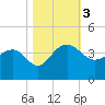 Dupont tide chart for Friday, November 3, 2023