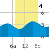 Dupont tide chart for Saturday, November 4, 2023