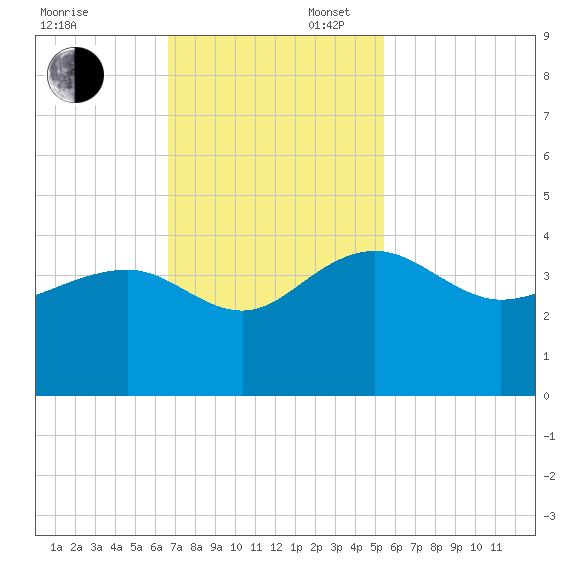Dupont tide chart for Sunday, November 5, 2023