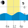 Dupont tide chart for Sunday, November 5, 2023