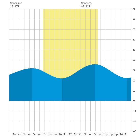 Dupont tide chart for Monday, November 6, 2023