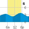 Dupont tide chart for Monday, November 6, 2023