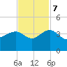 Dupont tide chart for Tuesday, November 7, 2023