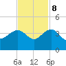 Dupont tide chart for Wednesday, November 8, 2023