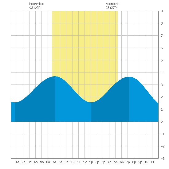 Dupont tide chart for Thursday, November 9, 2023