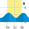 Dupont tide chart for Thursday, November 9, 2023