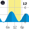 Dupont tide chart for Tuesday, December 12, 2023