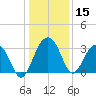 Dupont tide chart for Friday, December 15, 2023