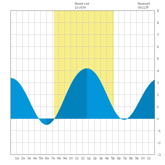 Dupont tide chart for Saturday, December 16, 2023