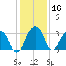 Dupont tide chart for Saturday, December 16, 2023