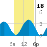 Dupont tide chart for Monday, December 18, 2023