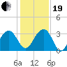Dupont tide chart for Tuesday, December 19, 2023