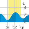 Dupont tide chart for Friday, December 1, 2023