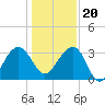 Dupont tide chart for Wednesday, December 20, 2023