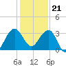 Dupont tide chart for Thursday, December 21, 2023